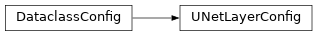 Inheritance diagram of deepali.networks.unet.UNetLayerConfig