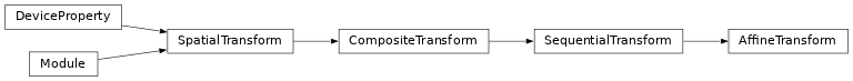 Inheritance diagram of deepali.spatial.linear.AffineTransform