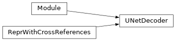 Inheritance diagram of deepali.networks.unet.UNetDecoder