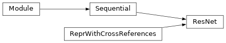 Inheritance diagram of deepali.networks.resnet.ResNet