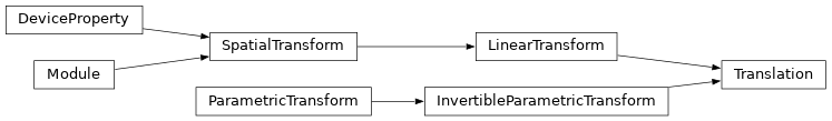 Inheritance diagram of deepali.spatial.linear.Translation