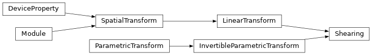 Inheritance diagram of deepali.spatial.linear.Shearing