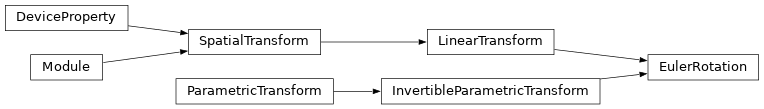 Inheritance diagram of deepali.spatial.linear.EulerRotation